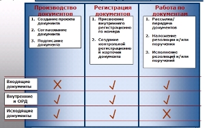 Рис 7. Фазы работы с документами
